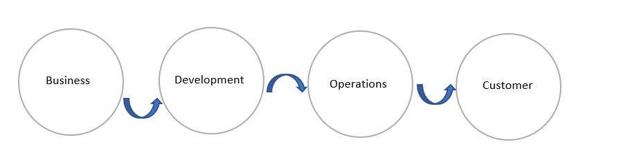 Right Flow of Information and Processes