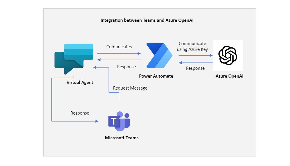 Integration of MS Teams and Azure OpenAI